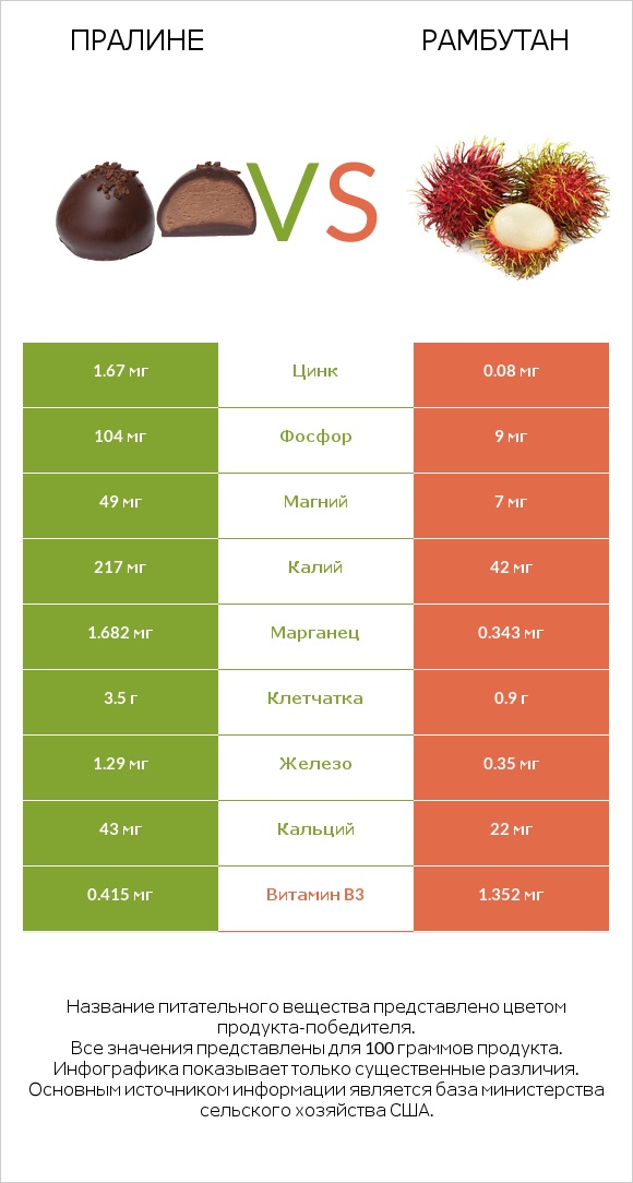 Пралине vs Рамбутан infographic