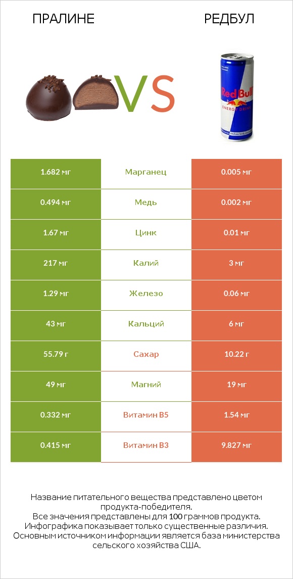 Пралине vs Редбул infographic