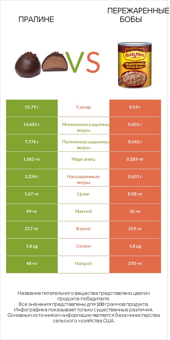Пралине vs Пережаренные бобы infographic