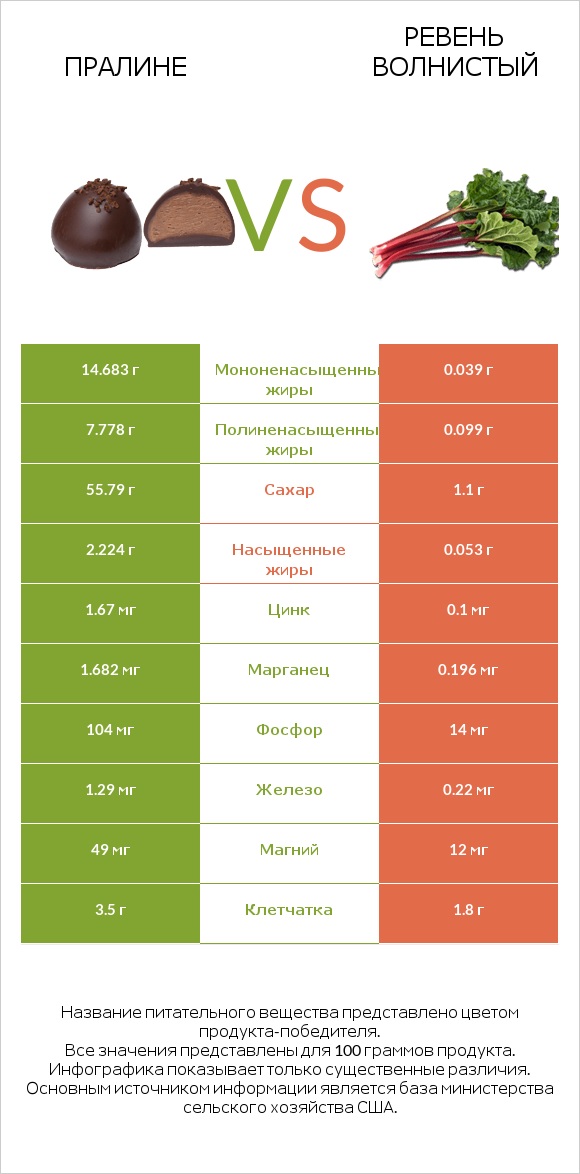 Пралине vs Ревень волнистый infographic