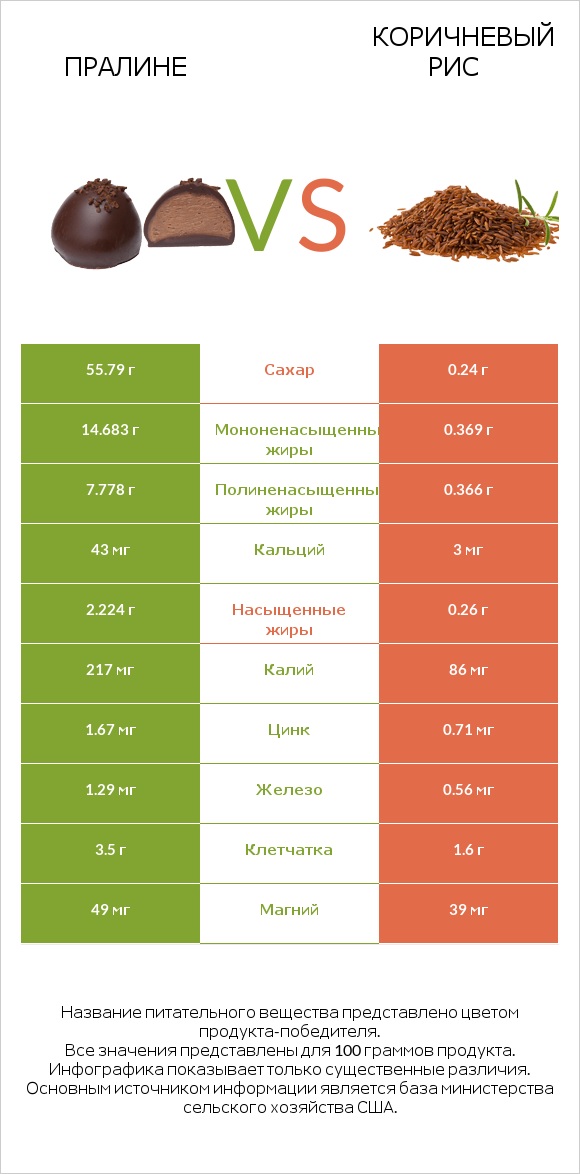 Пралине vs Коричневый рис infographic