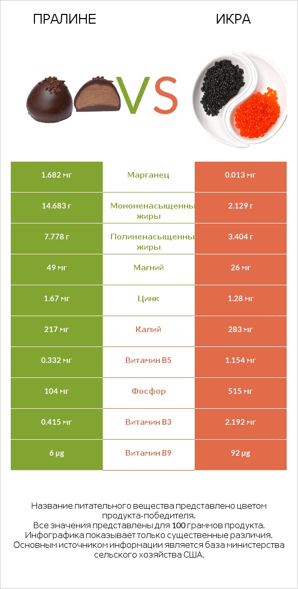 Пралине vs Икра infographic