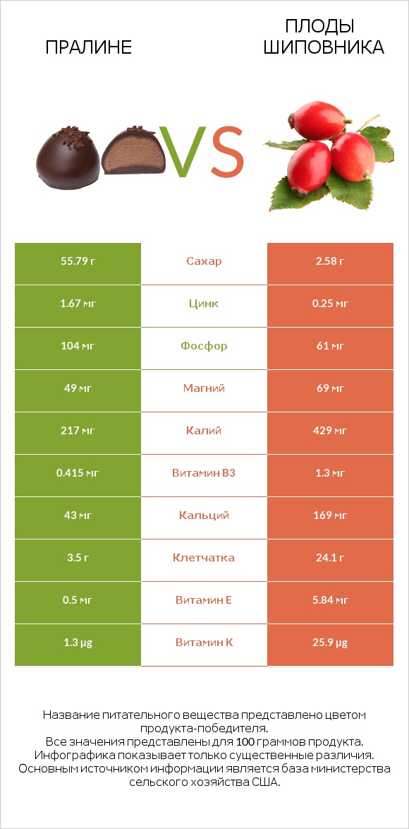 Пралине vs Плоды шиповника infographic