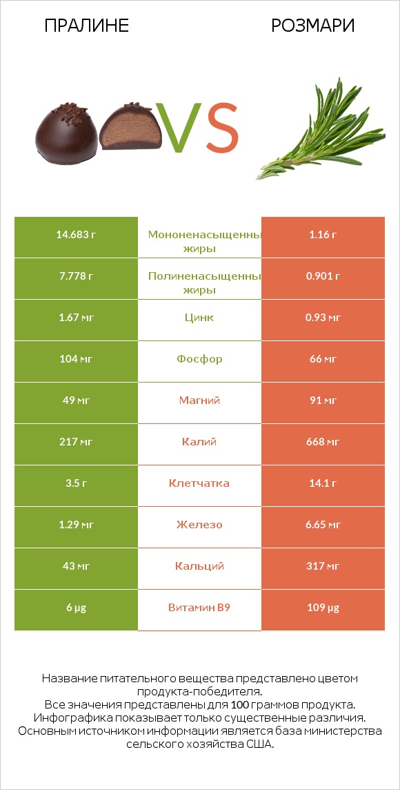 Пралине vs Розмари infographic