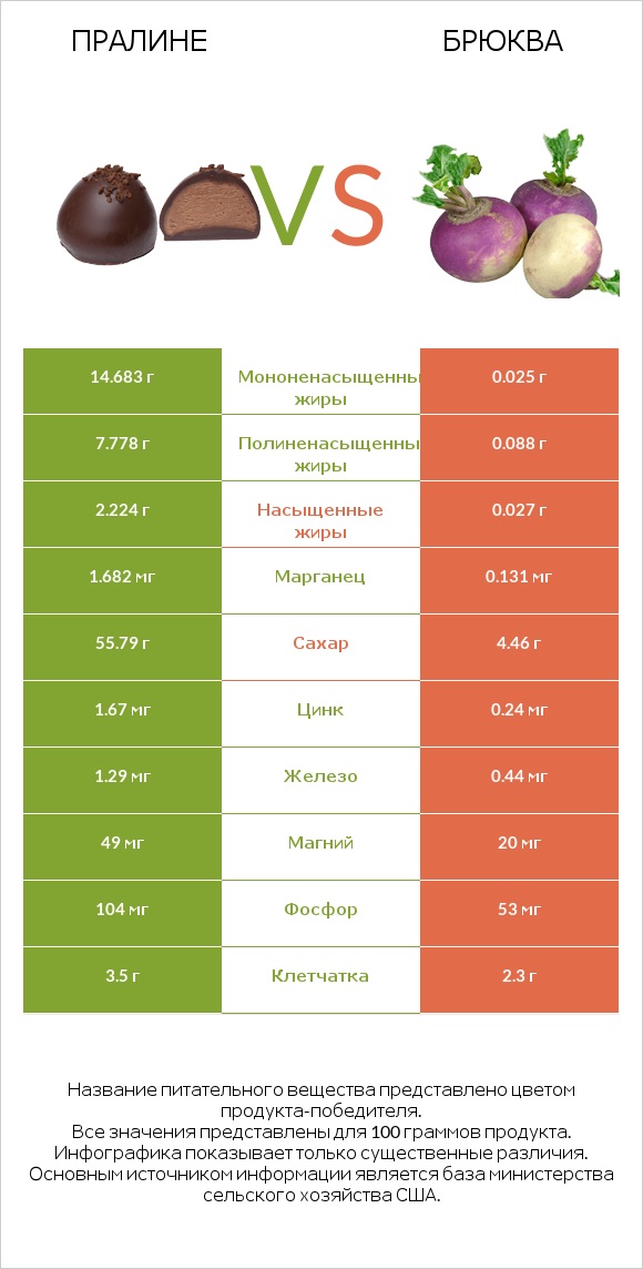 Пралине vs Брюква infographic