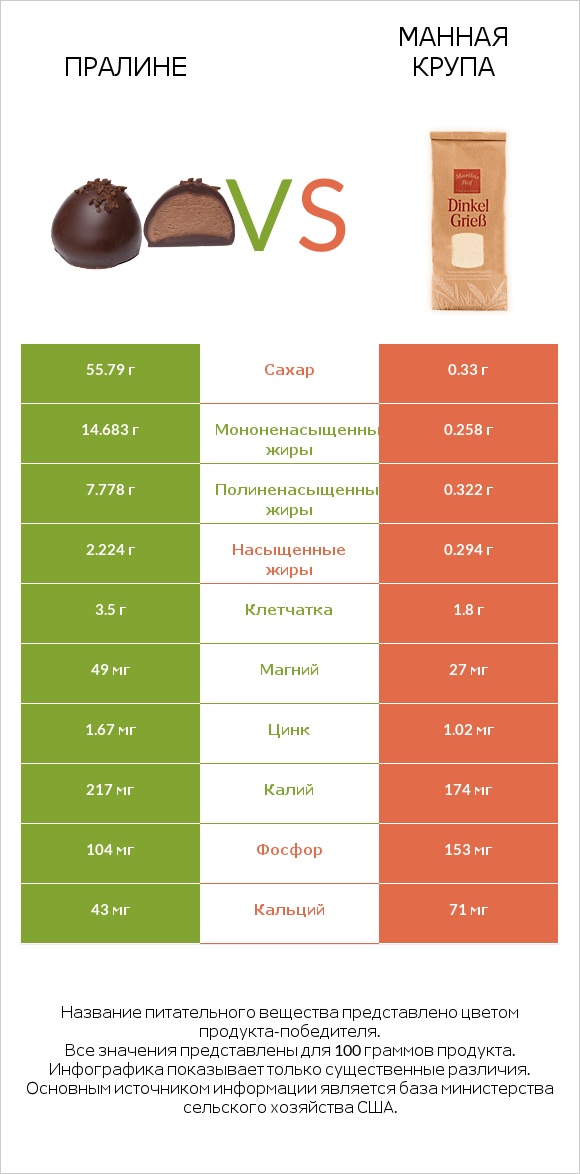 Пралине vs Манная крупа infographic