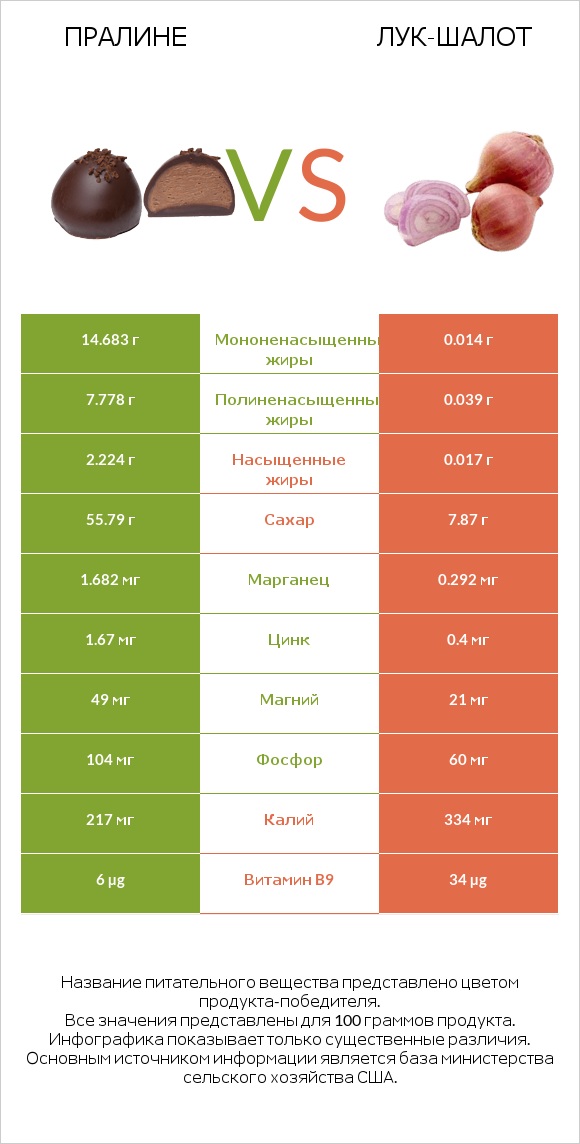 Пралине vs Лук-шалот infographic