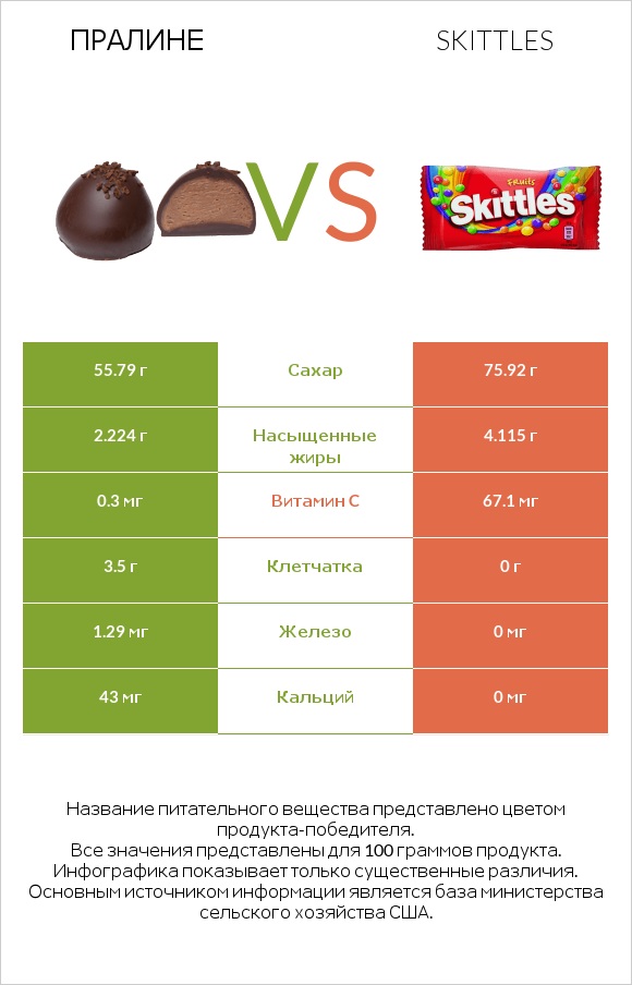 Пралине vs Skittles infographic
