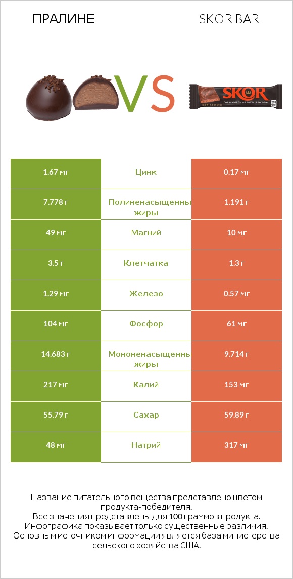 Пралине vs Skor bar infographic