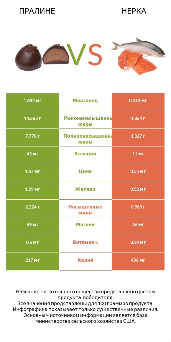Пралине vs Нерка infographic