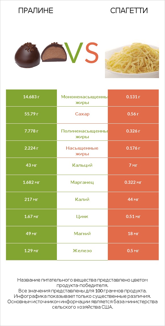 Пралине vs Спагетти infographic