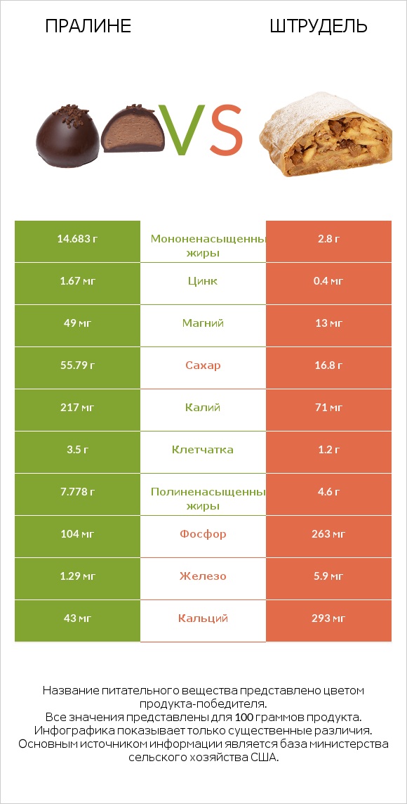 Пралине vs Штрудель infographic