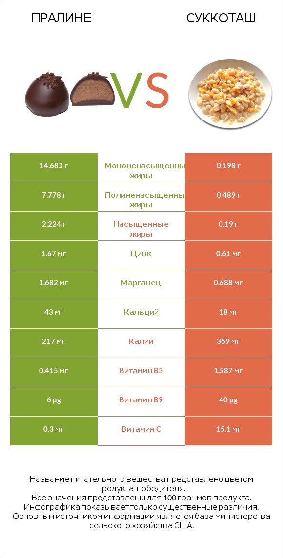 Пралине vs Суккоташ infographic