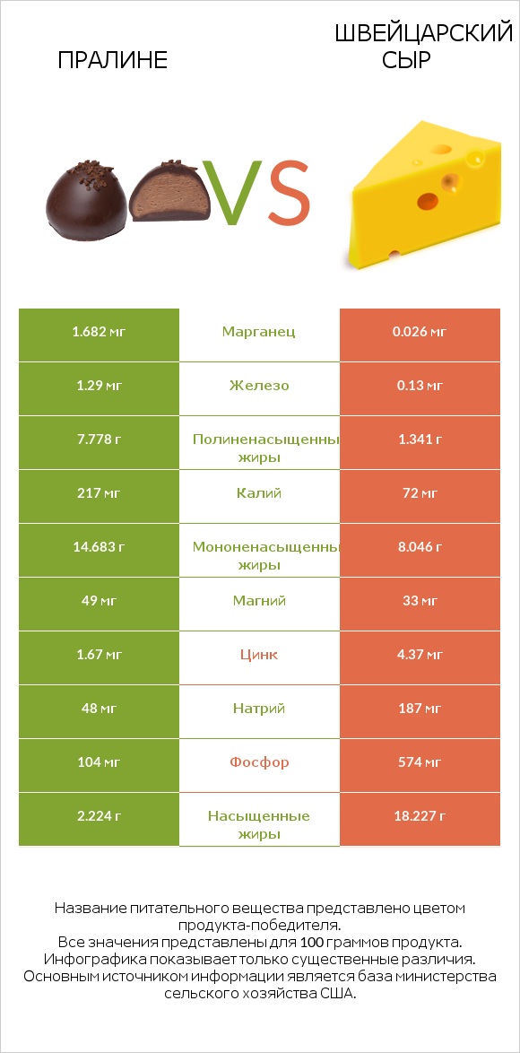 Пралине vs Швейцарский сыр infographic