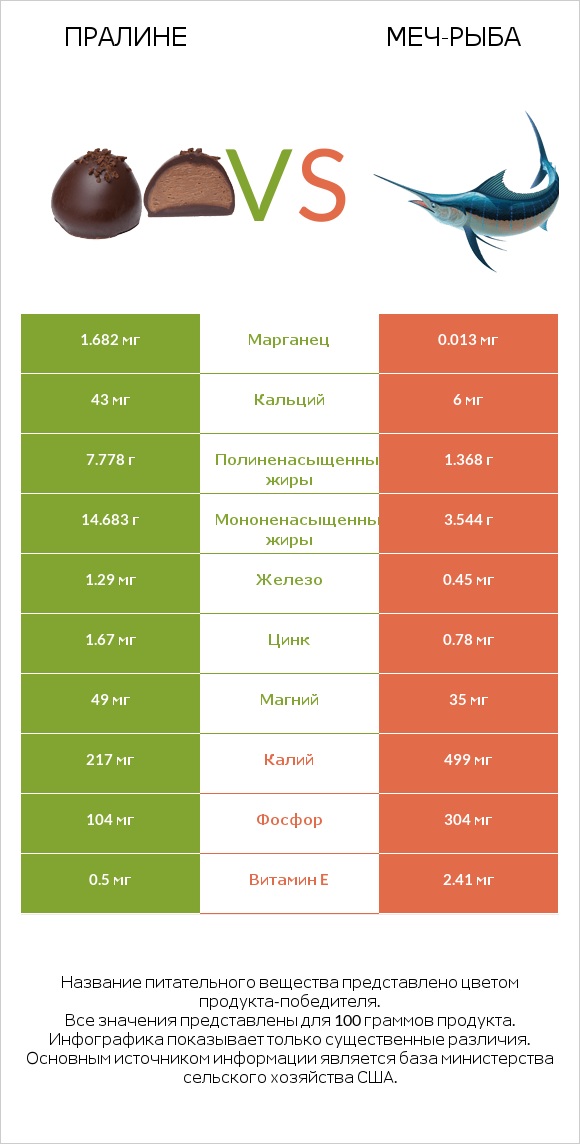 Пралине vs Меч-рыба infographic