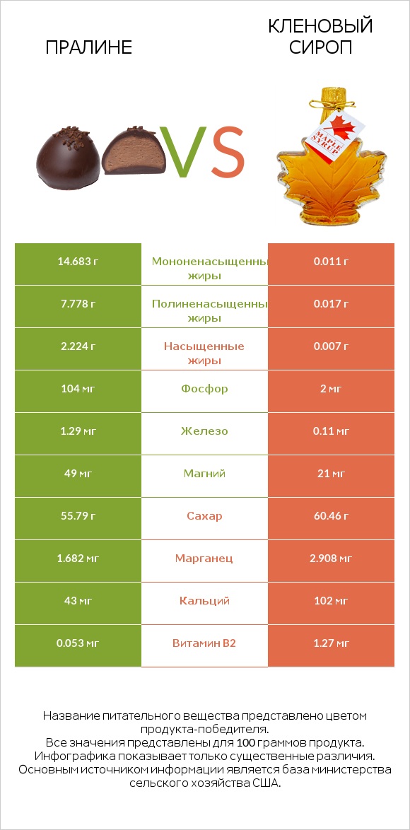 Пралине vs Кленовый сироп infographic