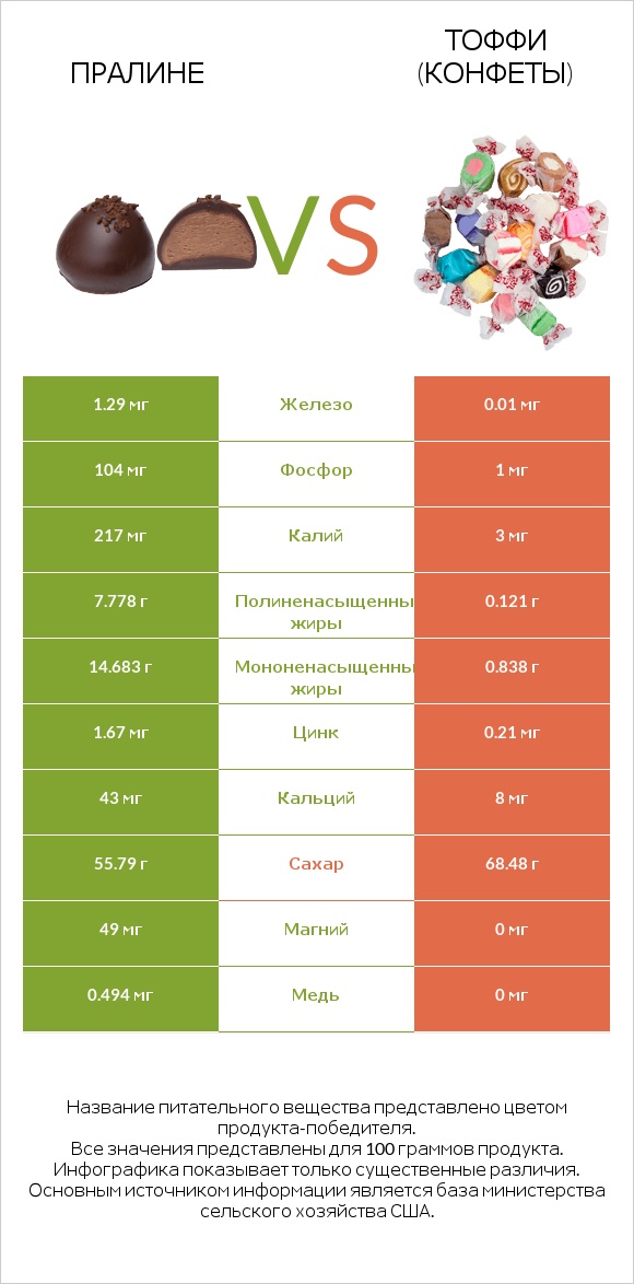 Пралине vs Тоффи (конфеты) infographic