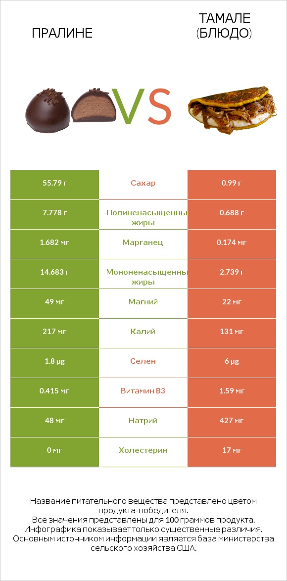 Пралине vs Тамале (блюдо) infographic