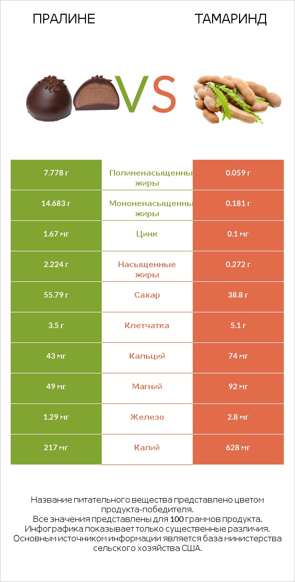 Пралине vs Тамаринд infographic