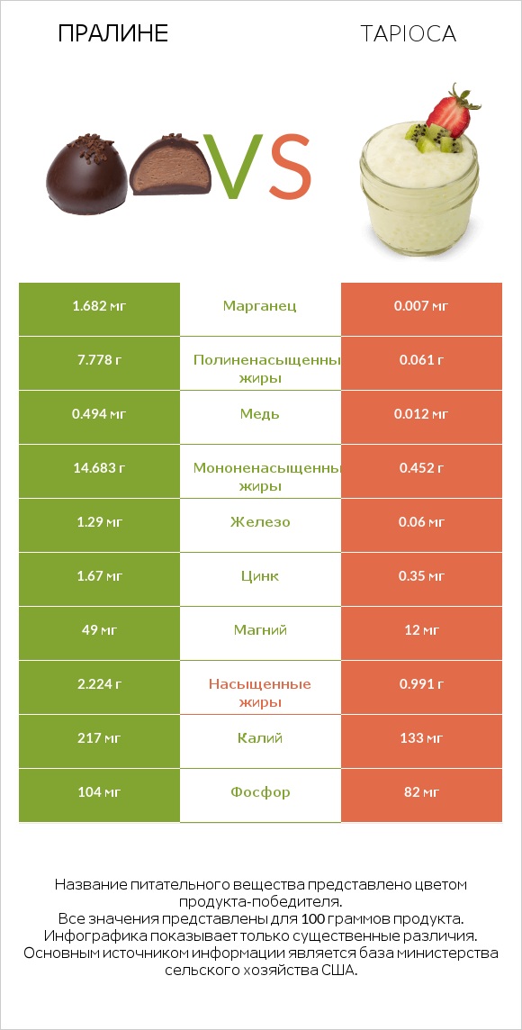 Пралине vs Tapioca infographic