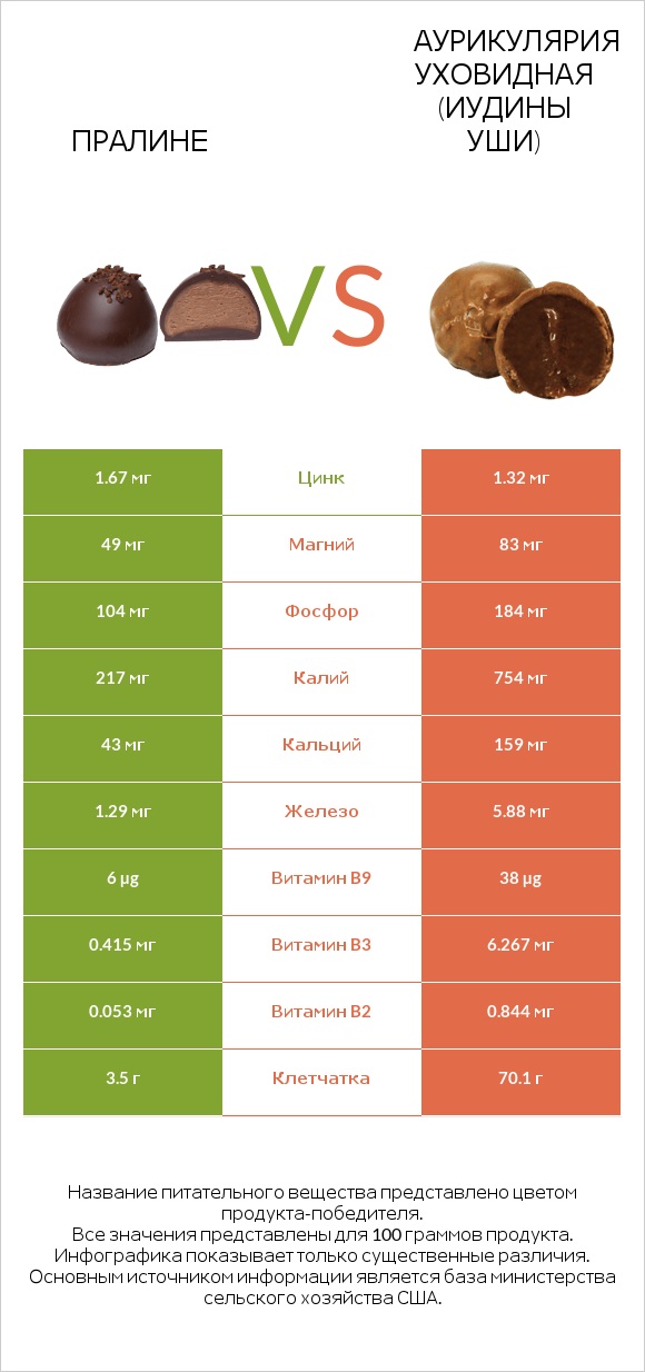 Пралине vs Аурикулярия уховидная (Иудины уши) infographic