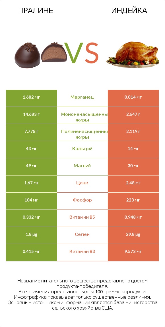 Пралине vs Индейка infographic