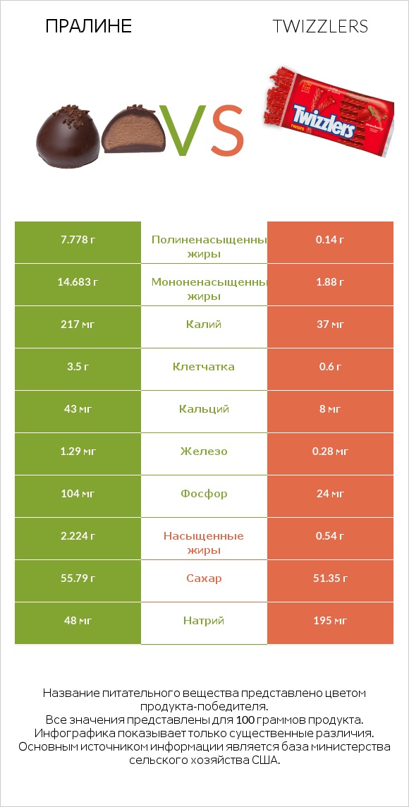 Пралине vs Twizzlers infographic