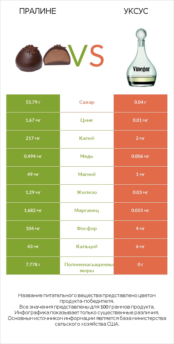 Пралине vs Уксус infographic