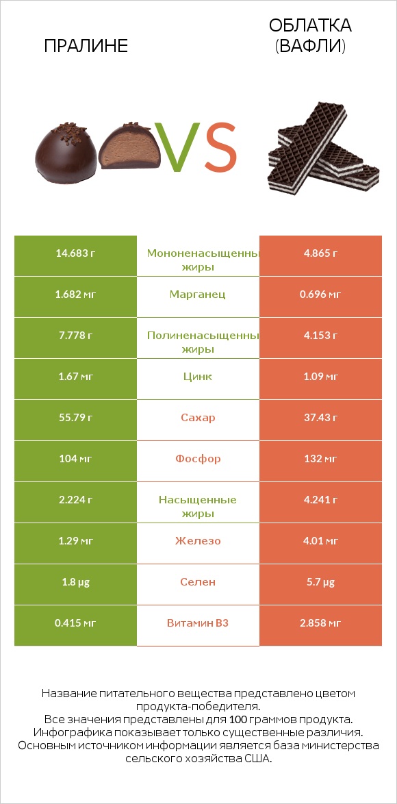 Пралине vs Облатка (вафли) infographic