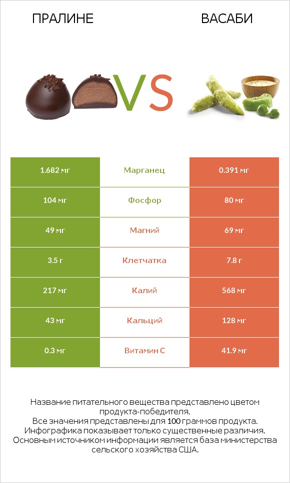 Пралине vs Васаби infographic