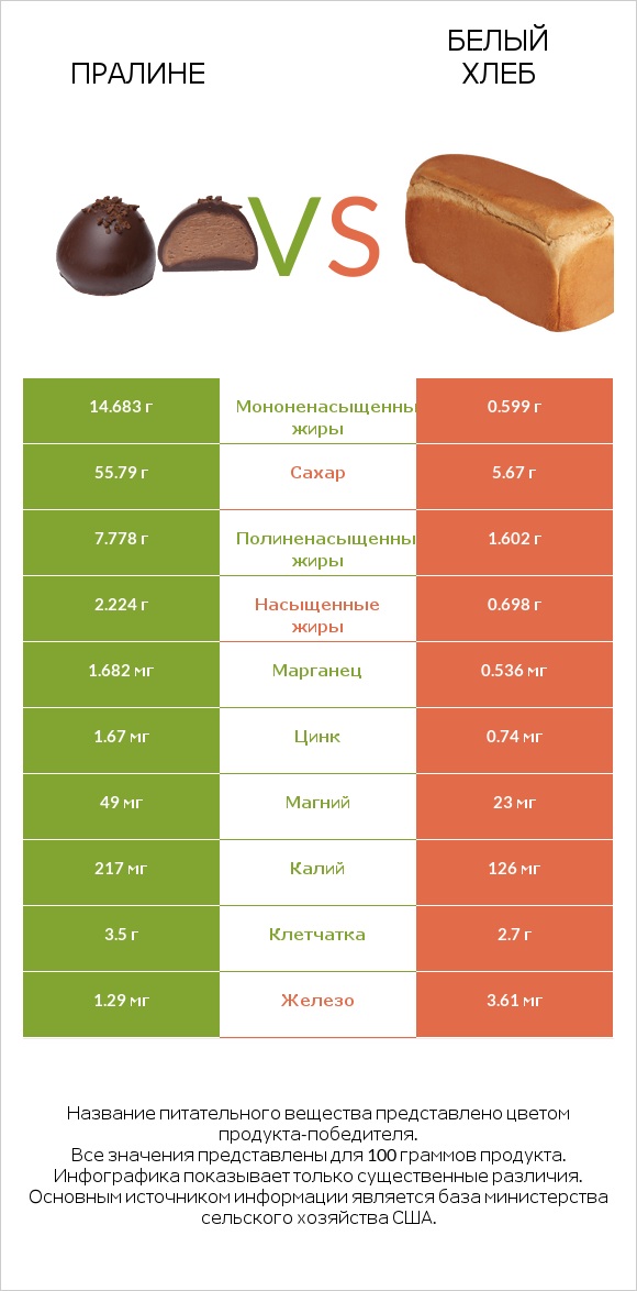 Пралине vs Белый Хлеб infographic