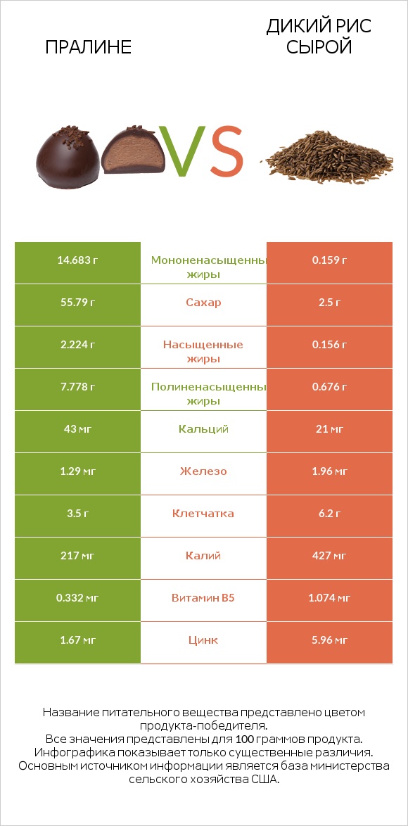 Пралине vs Дикий рис сырой infographic