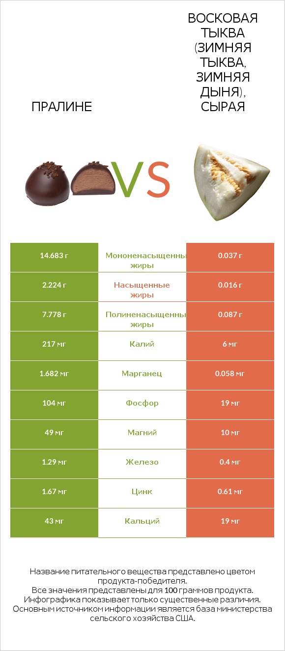 Пралине vs Восковая тыква (зимняя тыква, зимняя дыня), сырая infographic