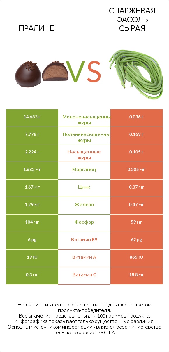 Пралине vs Спаржевая фасоль сырая infographic