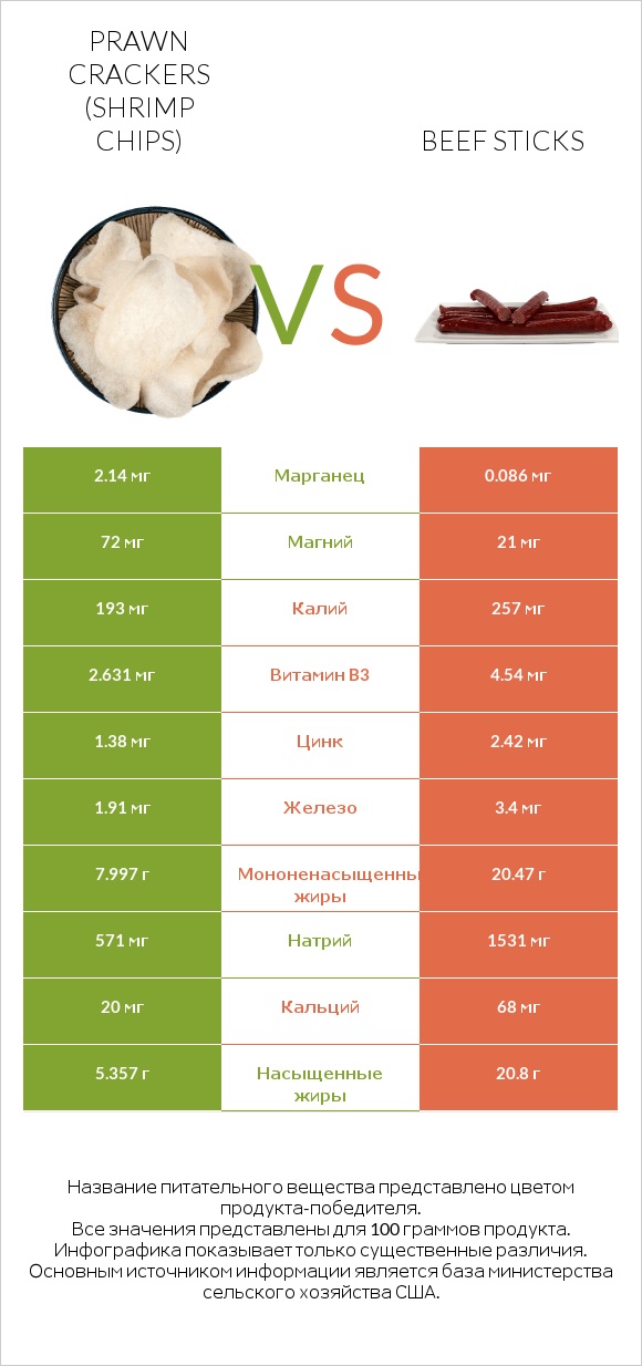 Prawn crackers (Shrimp chips) vs Beef sticks infographic