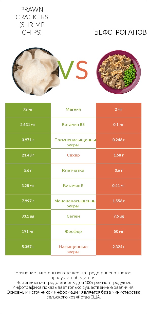 Prawn crackers (Shrimp chips) vs Бефстроганов infographic