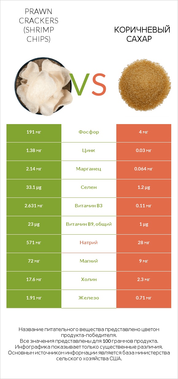 Prawn crackers (Shrimp chips) vs Коричневый сахар infographic