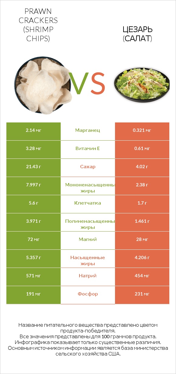 Prawn crackers (Shrimp chips) vs Цезарь (салат) infographic