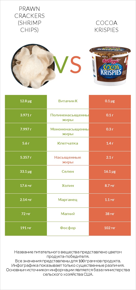 Prawn crackers (Shrimp chips) vs Cocoa Krispies infographic