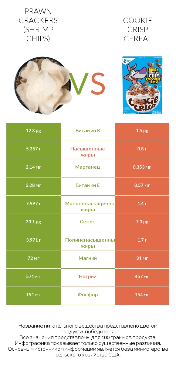 Prawn crackers (Shrimp chips) vs Cookie Crisp Cereal infographic