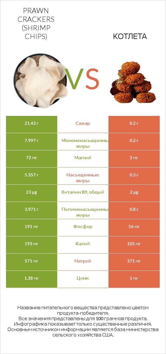 Prawn crackers (Shrimp chips) vs Котлета infographic