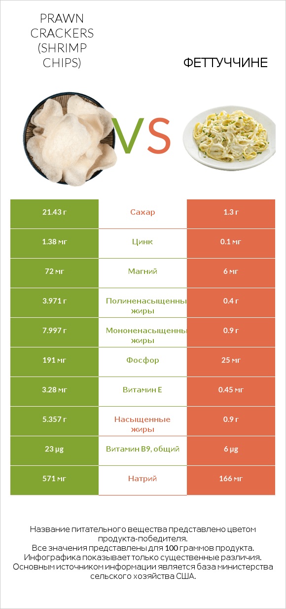 Prawn crackers (Shrimp chips) vs Феттуччине infographic