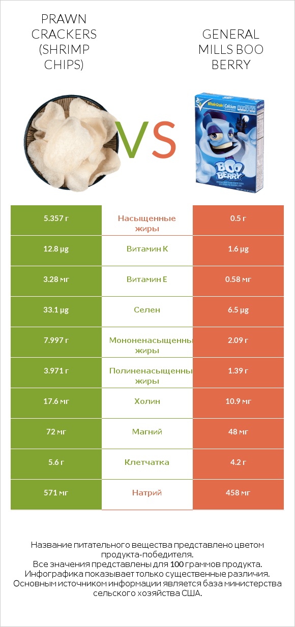 Prawn crackers (Shrimp chips) vs General Mills Boo Berry infographic