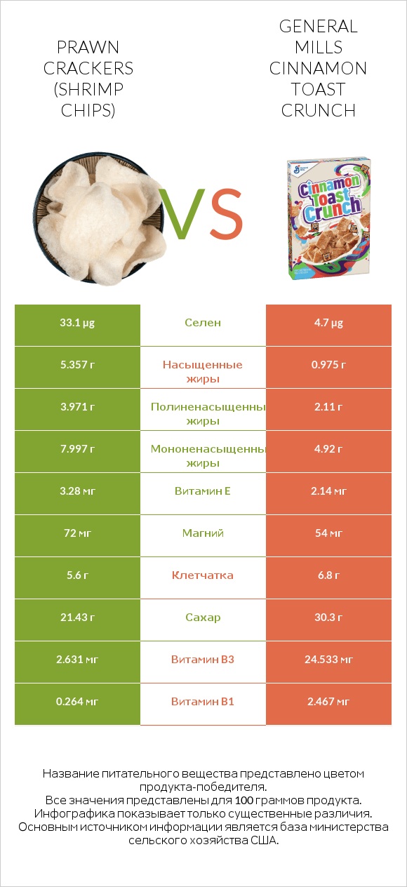 Prawn crackers (Shrimp chips) vs General Mills Cinnamon Toast Crunch infographic