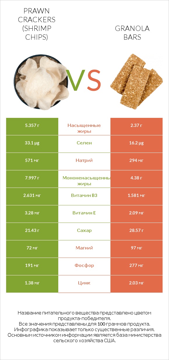 Prawn crackers (Shrimp chips) vs Granola bars infographic