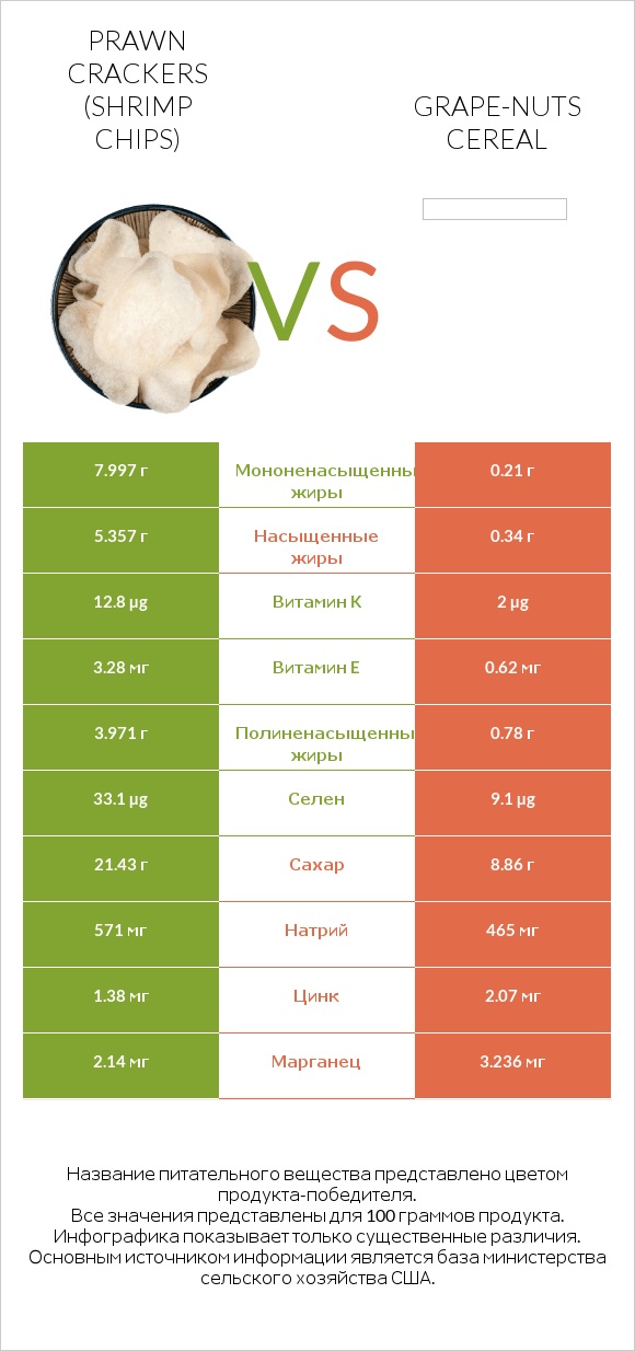 Prawn crackers (Shrimp chips) vs Grape-Nuts Cereal infographic