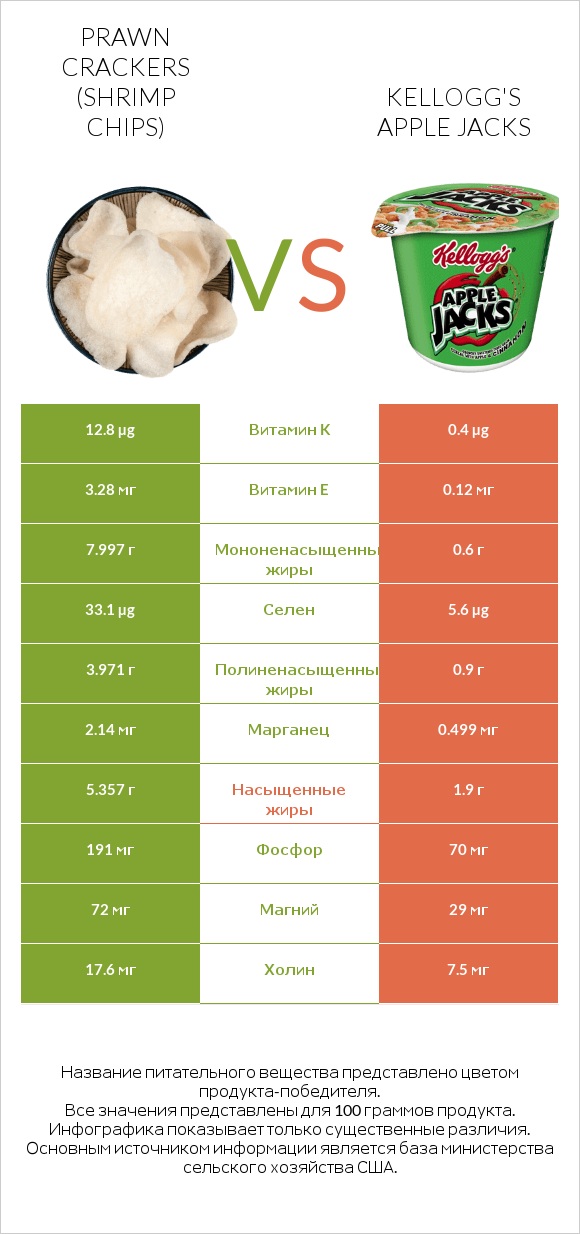 Prawn crackers (Shrimp chips) vs Kellogg's Apple Jacks infographic