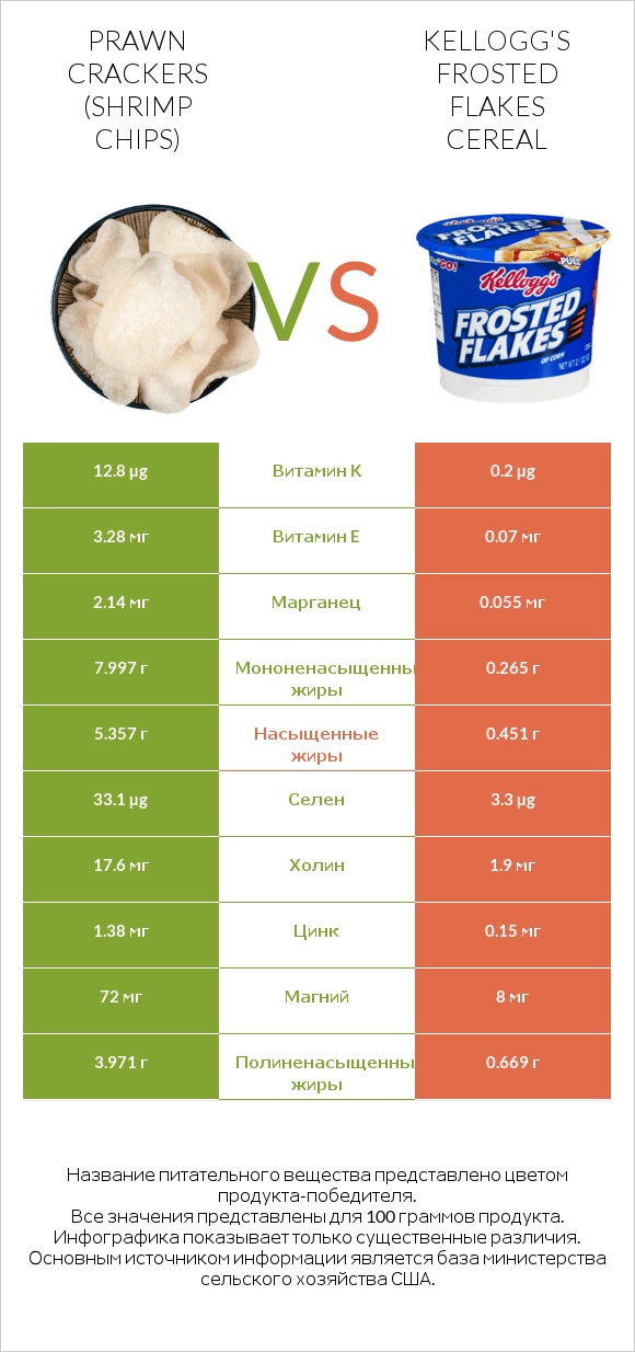 Prawn crackers (Shrimp chips) vs Kellogg's Frosted Flakes Cereal infographic