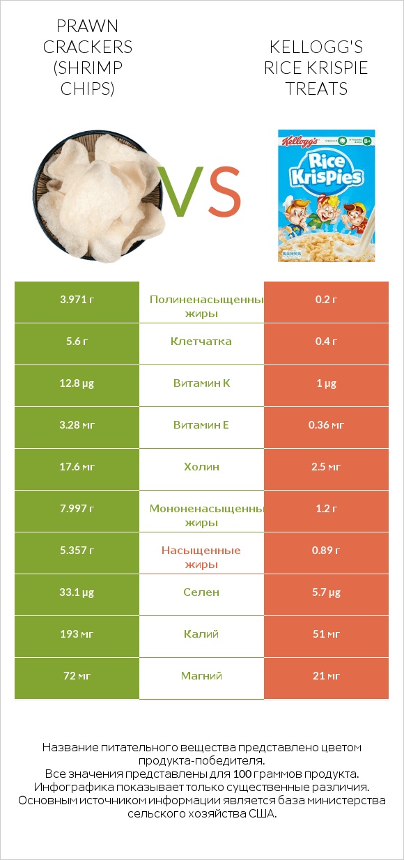 Prawn crackers (Shrimp chips) vs Kellogg's Rice Krispie Treats infographic