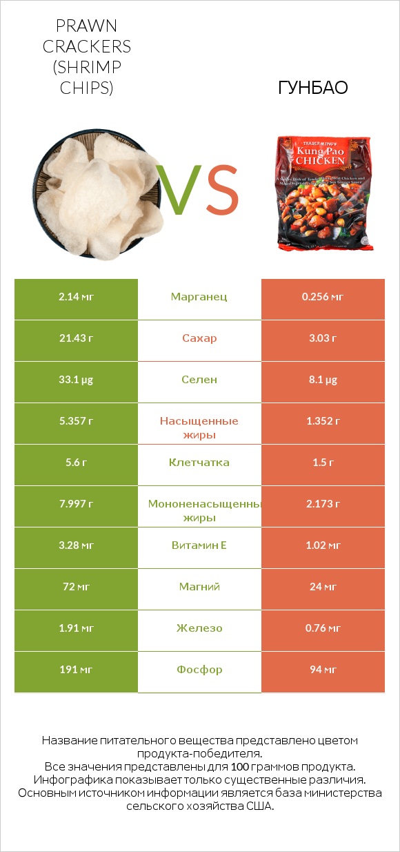 Prawn crackers (Shrimp chips) vs Гунбао infographic